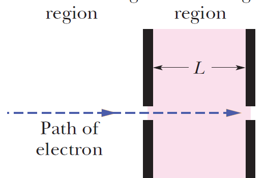 An electron with an initial velocity